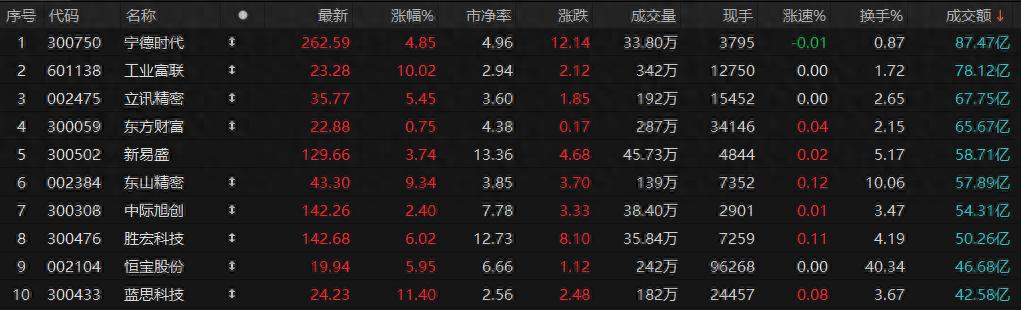 A股收評:創業板指高開高走漲1.9% 算力硬件股再度爆發