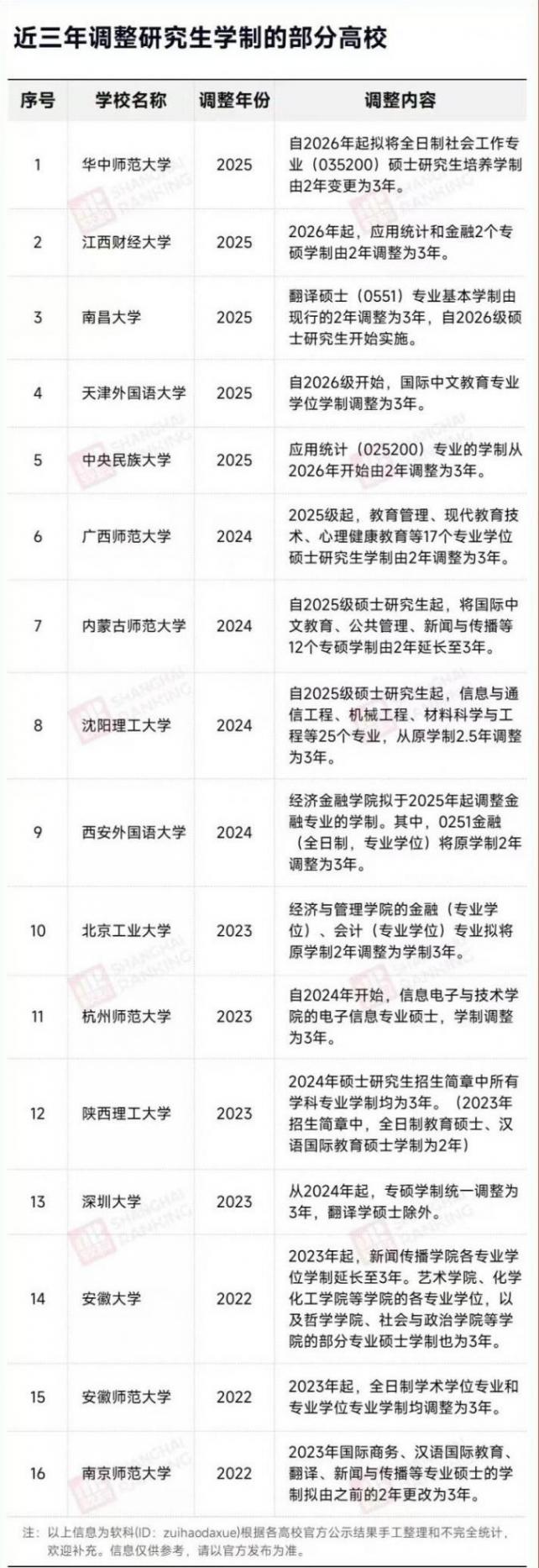 “三年制碩士”或成為主流