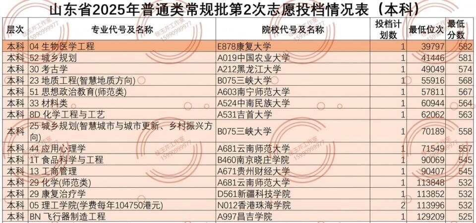 山東今年高考4900人“撿漏”上本科