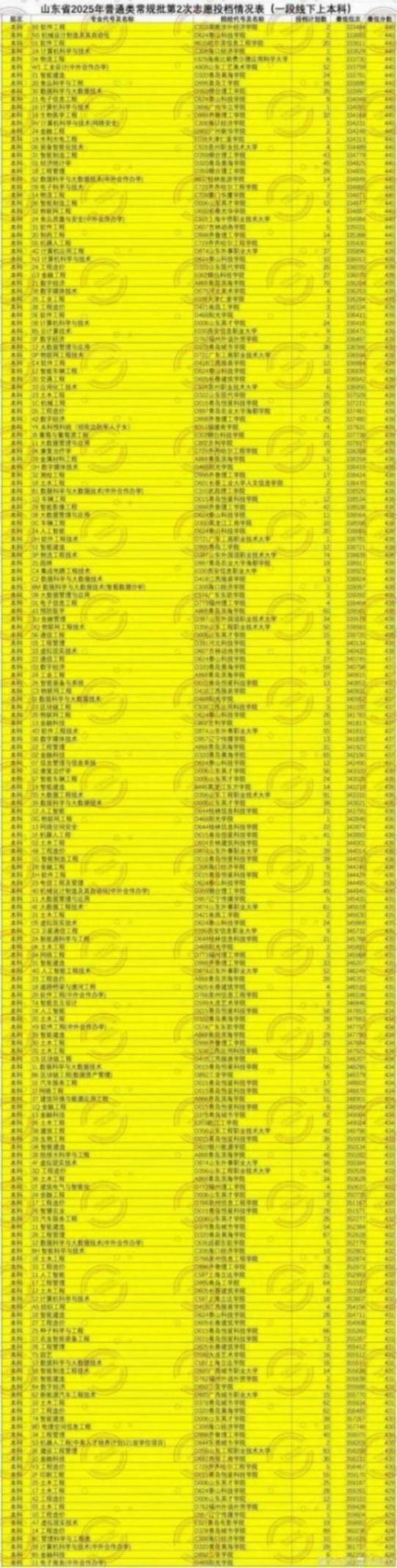 山東今年高考4900人“撿漏”上本科