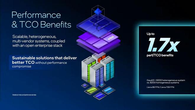 英特爾打造高效異構 AI 系統:結合自家 Gaudi3 與英偉達 B200