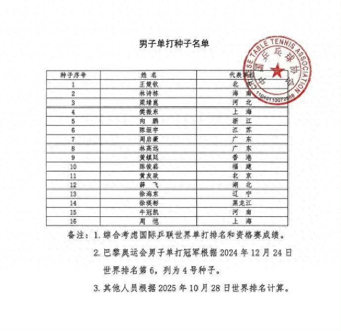 全運會乒乓球男單:王楚欽頭號種子,樊振東4號種子