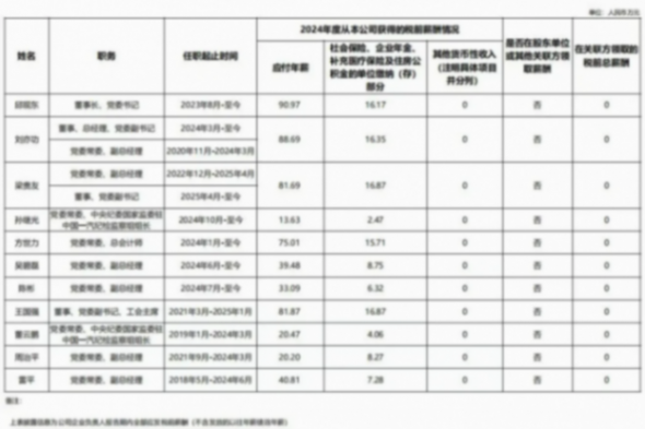 一汽、東風高管薪酬披露,2026年業績成關鍵