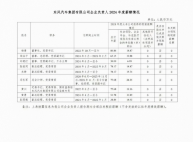 一汽、東風高管薪酬披露,2026年業績成關鍵